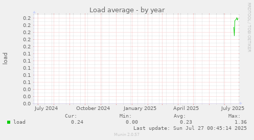 yearly graph