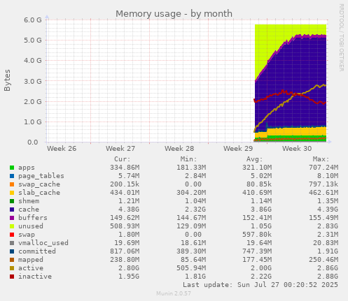 monthly graph