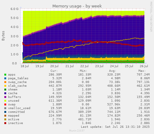 Memory usage
