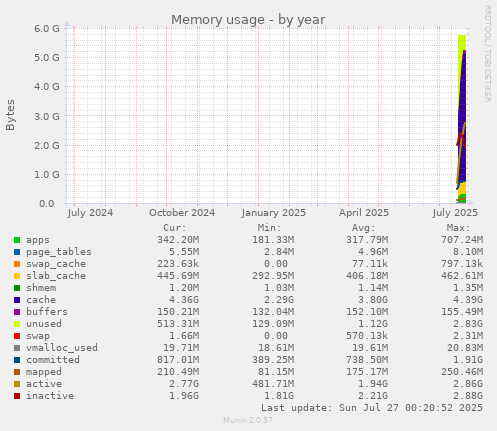yearly graph