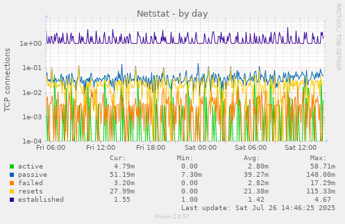 Netstat