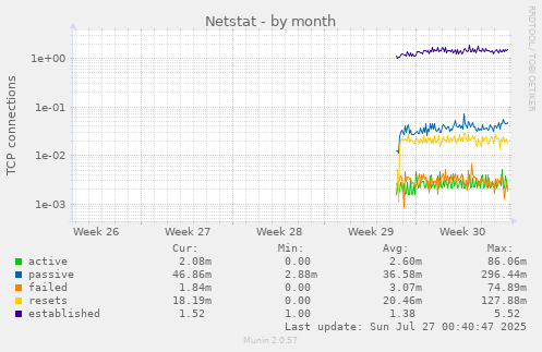monthly graph