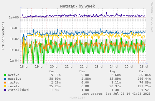 Netstat