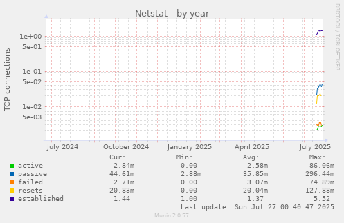 yearly graph