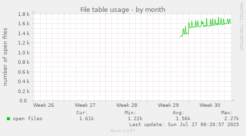 monthly graph