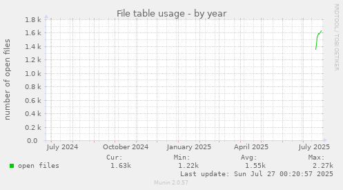 yearly graph