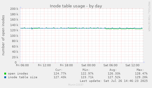 Inode table usage