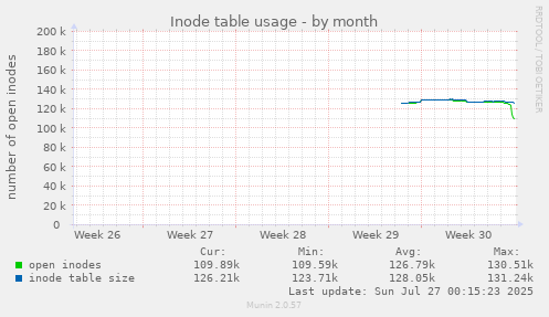 monthly graph