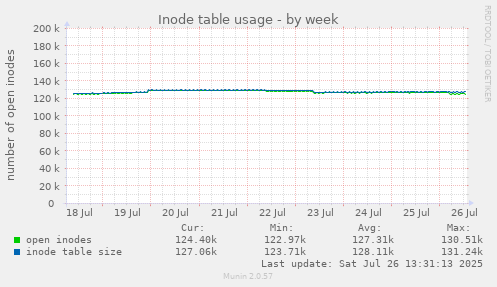 Inode table usage