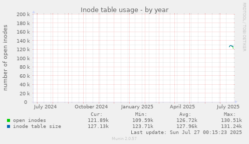 yearly graph
