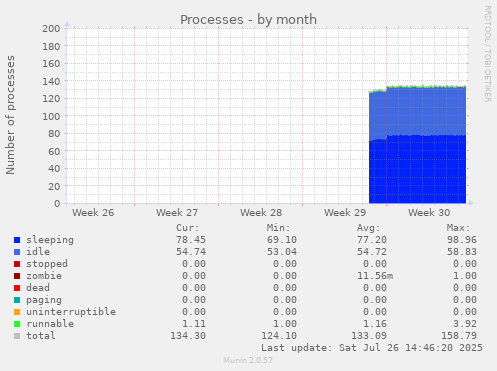 Processes
