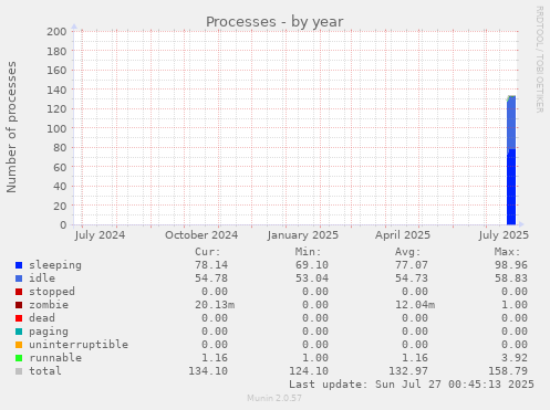 yearly graph