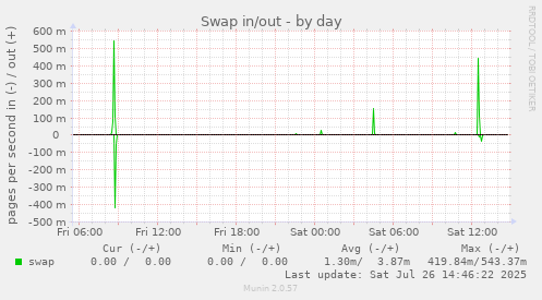 Swap in/out