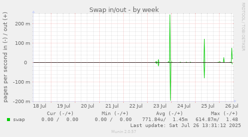 Swap in/out