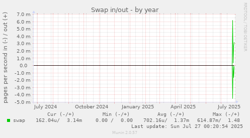 yearly graph