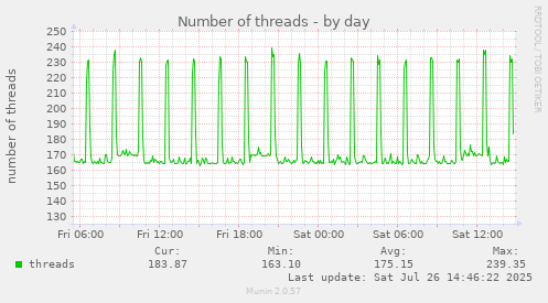 Number of threads