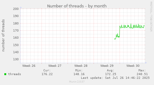 Number of threads