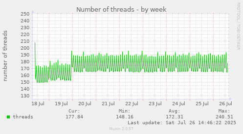Number of threads