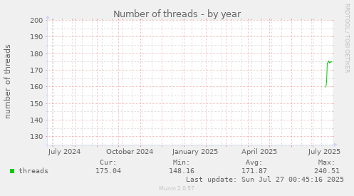 yearly graph
