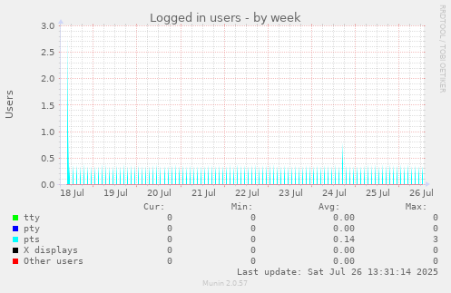 Logged in users