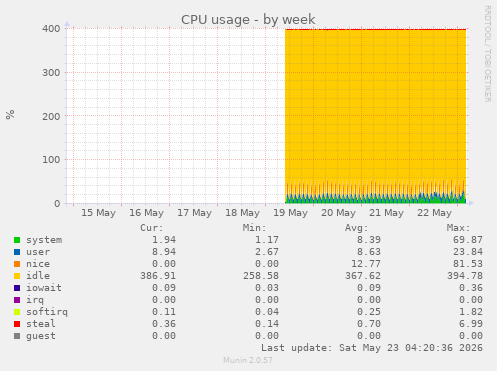 weekly graph
