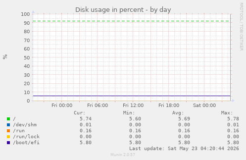 Disk usage in percent