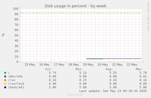 Disk usage in percent