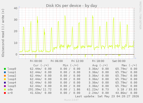 Disk IOs per device