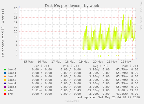 Disk IOs per device