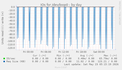 IOs for /dev/loop0
