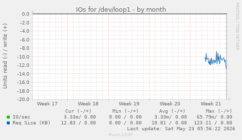 monthly graph