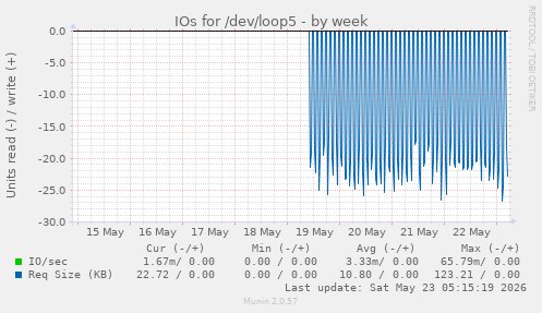 IOs for /dev/loop5