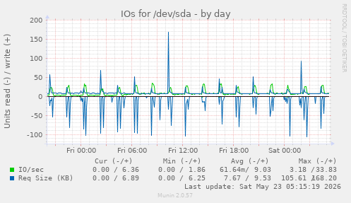 IOs for /dev/sda