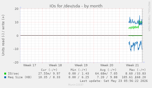 monthly graph