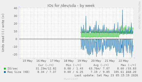IOs for /dev/sda
