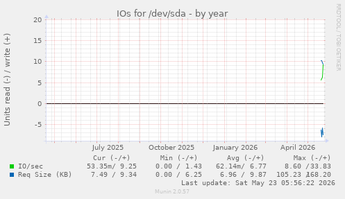 yearly graph