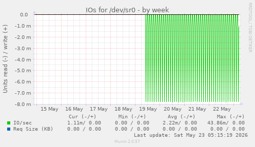 IOs for /dev/sr0