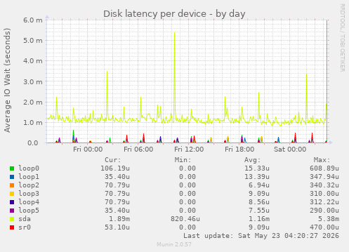 Disk latency per device