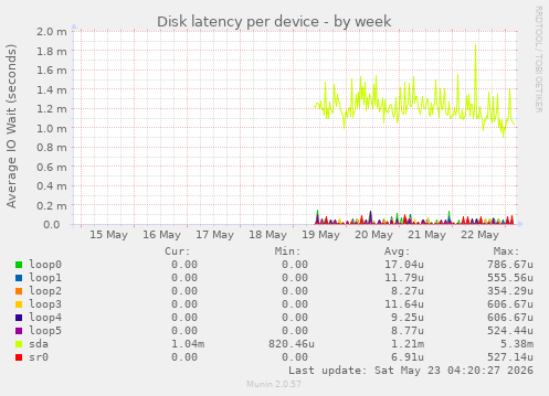 Disk latency per device