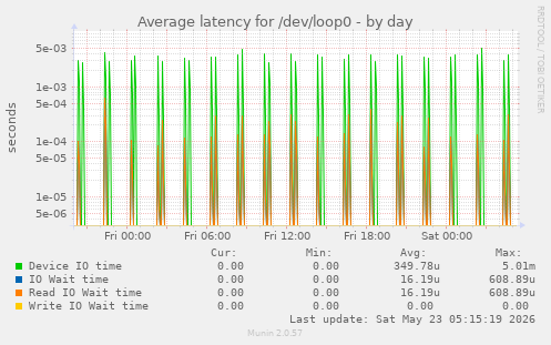 Average latency for /dev/loop0
