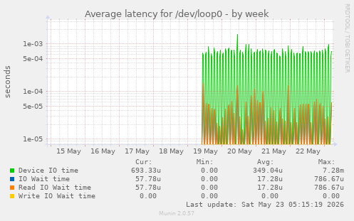 Average latency for /dev/loop0