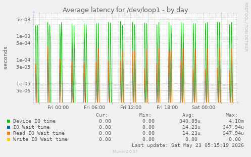 Average latency for /dev/loop1