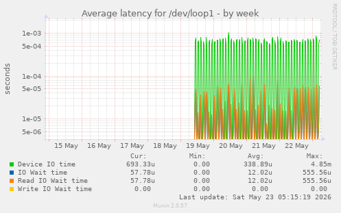 Average latency for /dev/loop1