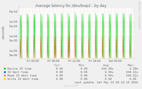 Average latency for /dev/loop2