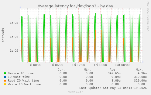 Average latency for /dev/loop3