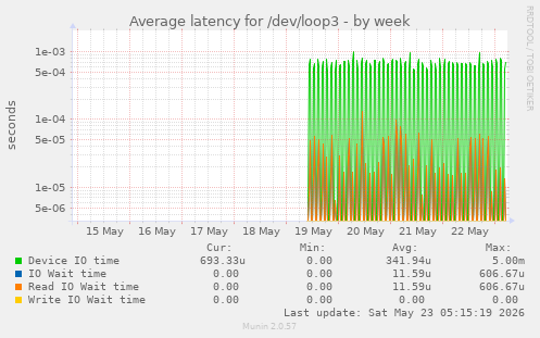 Average latency for /dev/loop3
