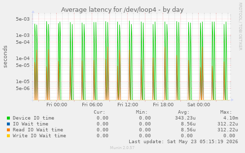 Average latency for /dev/loop4
