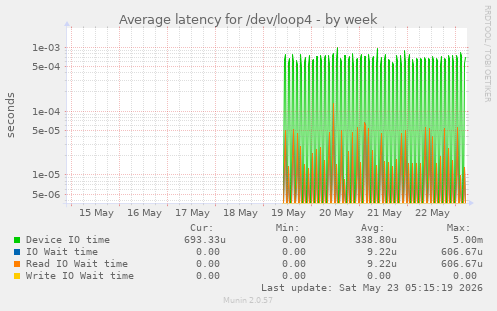 Average latency for /dev/loop4