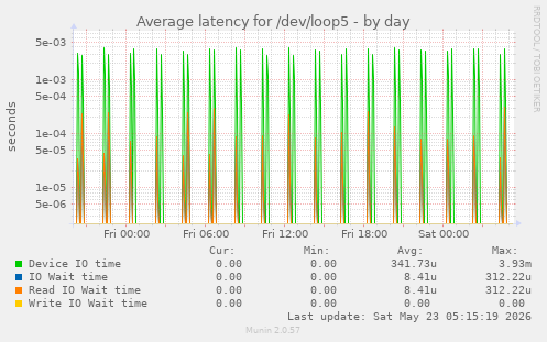 Average latency for /dev/loop5