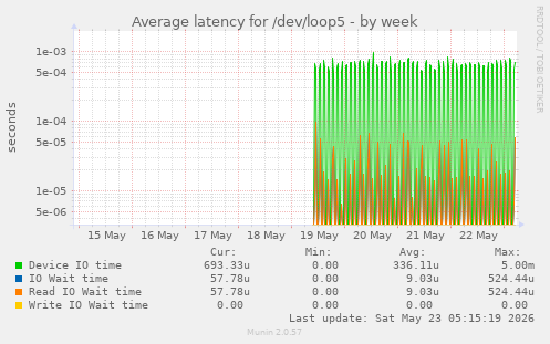 Average latency for /dev/loop5